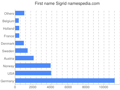 Given name Sigrid
