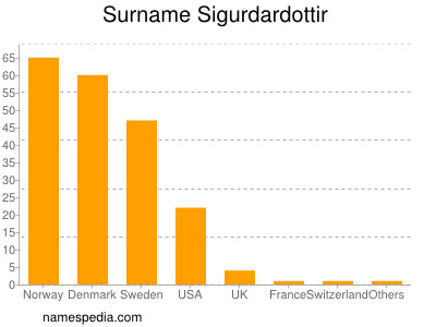 Surname Sigurdardottir