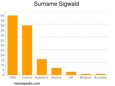 Surname Sigwald