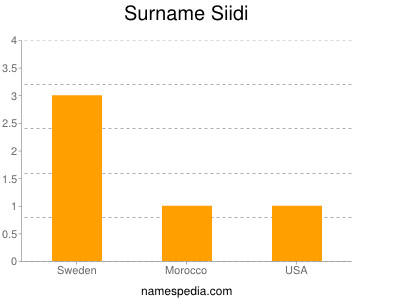 Surname Siidi