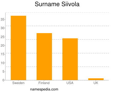 Surname Siivola