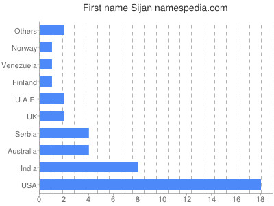Given name Sijan