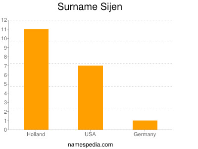 Surname Sijen