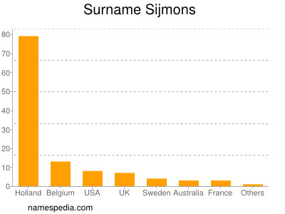 Surname Sijmons