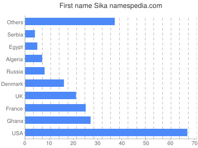 Given name Sika