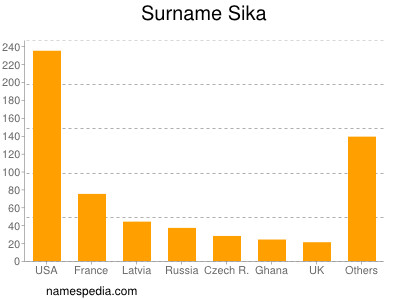 Surname Sika