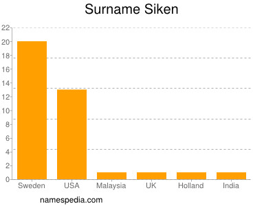 Surname Siken