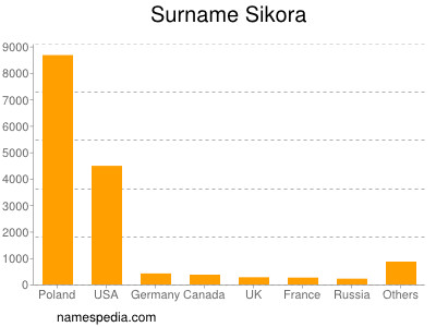 Surname Sikora