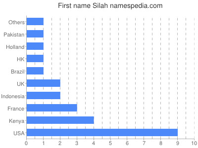 Given name Silah