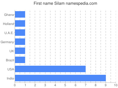 Given name Silam