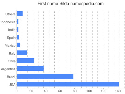 Given name Silda