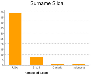 Surname Silda