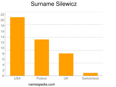 Surname Silewicz