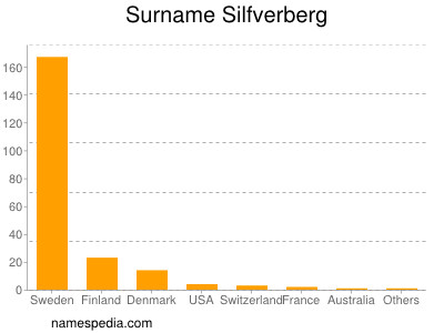 Surname Silfverberg