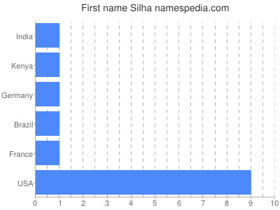 Given name Silha