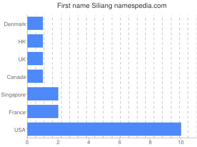 Given name Siliang