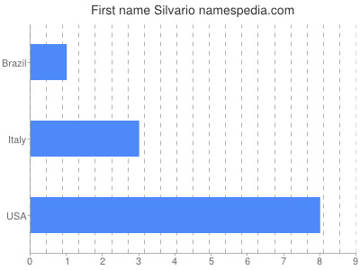 Given name Silvario