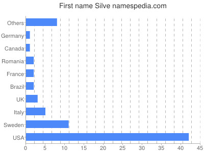 Given name Silve