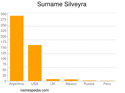 Surname Silveyra