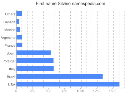 Given name Silvino