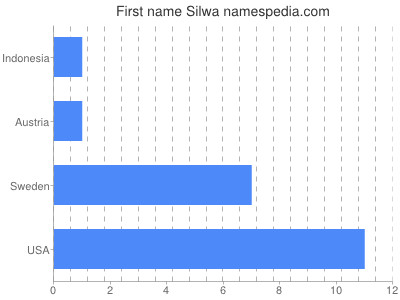 Given name Silwa