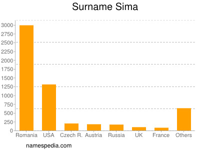 Surname Sima