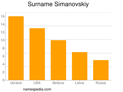 Surname Simanovskiy