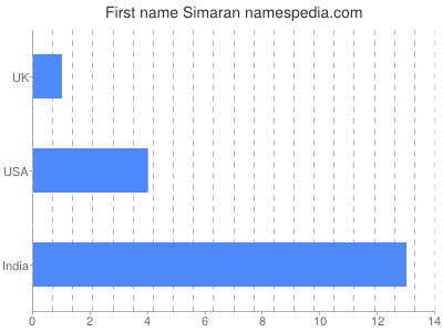 Given name Simaran