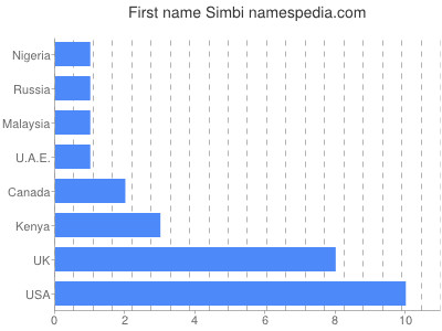 Given name Simbi