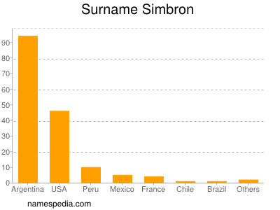 Surname Simbron