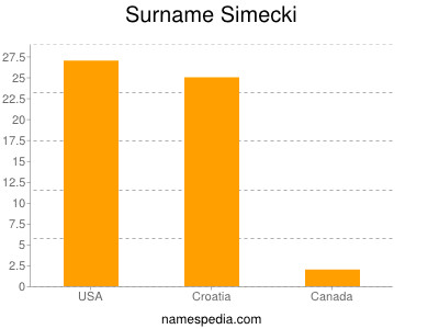 Surname Simecki