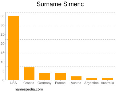 Surname Simenc