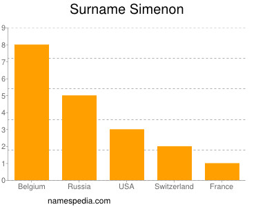 Surname Simenon