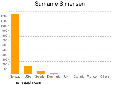 Surname Simensen