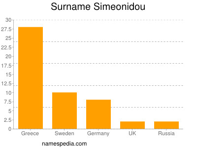 Surname Simeonidou