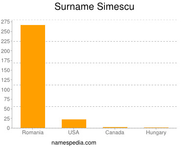 Surname Simescu