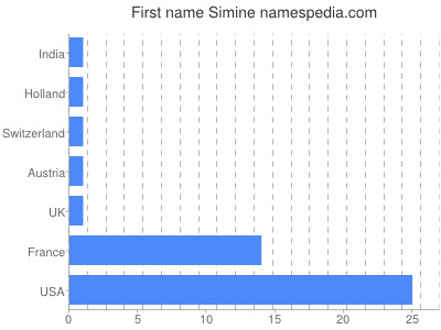 Given name Simine