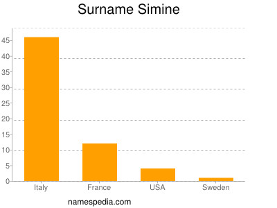Surname Simine