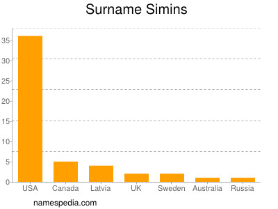 Surname Simins