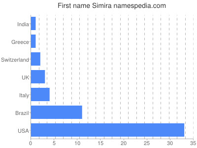 Given name Simira