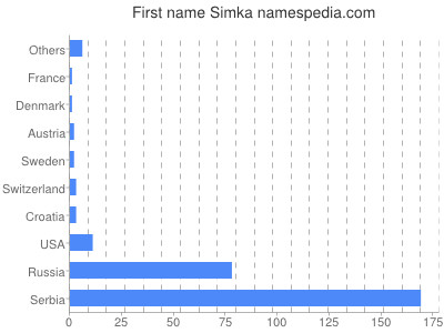 Given name Simka