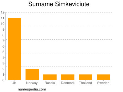 Surname Simkeviciute