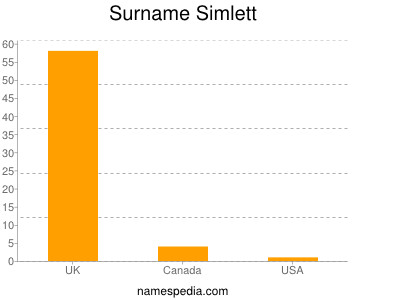 Surname Simlett