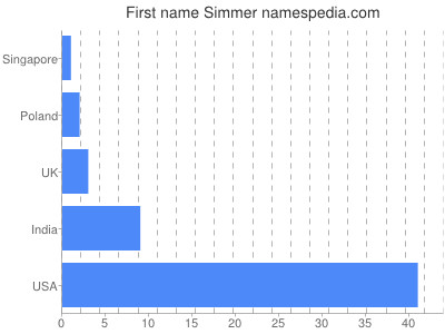 Given name Simmer