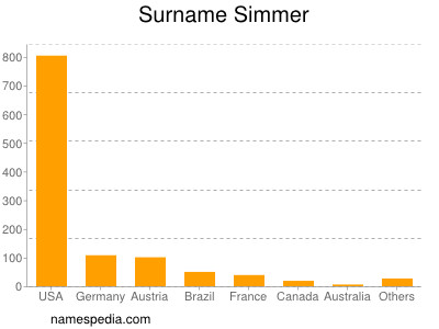 Surname Simmer