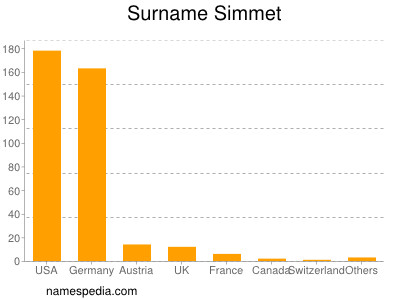 Surname Simmet