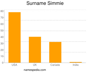 Surname Simmie