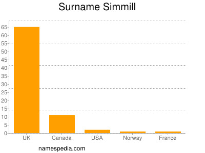 Surname Simmill