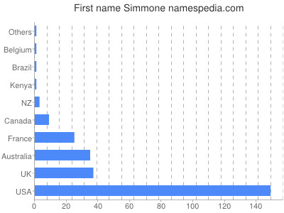 Given name Simmone