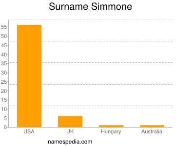 Surname Simmone